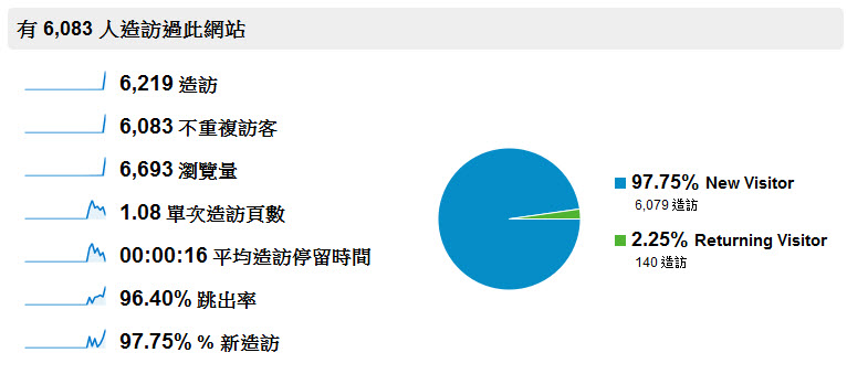 "這是12小時內的數據，第二天整天造訪人數只剩3000出頭。估計一篇40推的文章可以吸引一萬人以上點閱網誌連結。"